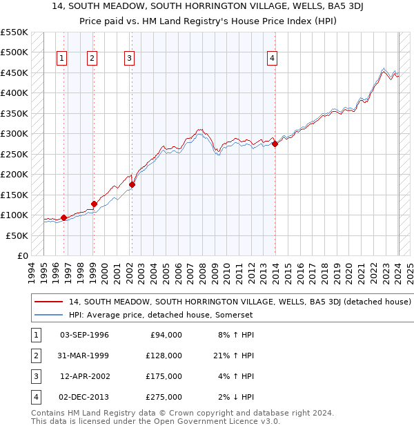 14, SOUTH MEADOW, SOUTH HORRINGTON VILLAGE, WELLS, BA5 3DJ: Price paid vs HM Land Registry's House Price Index