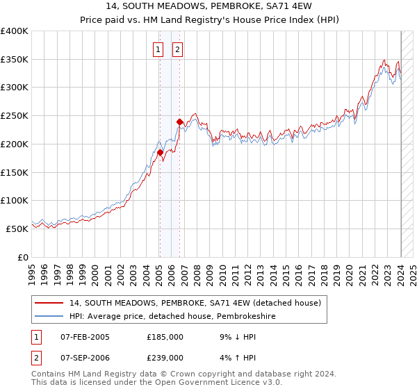 14, SOUTH MEADOWS, PEMBROKE, SA71 4EW: Price paid vs HM Land Registry's House Price Index