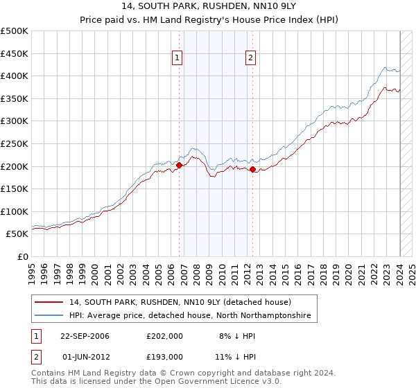 14, SOUTH PARK, RUSHDEN, NN10 9LY: Price paid vs HM Land Registry's House Price Index