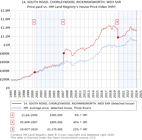 14, SOUTH ROAD, CHORLEYWOOD, RICKMANSWORTH, WD3 5AR: Price paid vs HM Land Registry's House Price Index