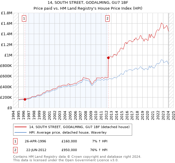 14, SOUTH STREET, GODALMING, GU7 1BF: Price paid vs HM Land Registry's House Price Index