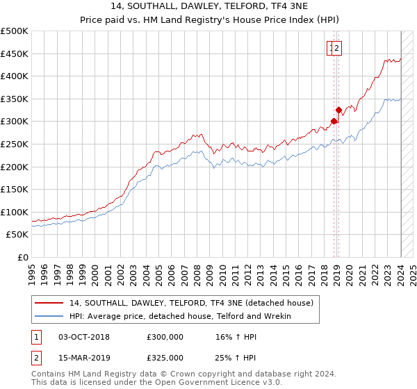 14, SOUTHALL, DAWLEY, TELFORD, TF4 3NE: Price paid vs HM Land Registry's House Price Index
