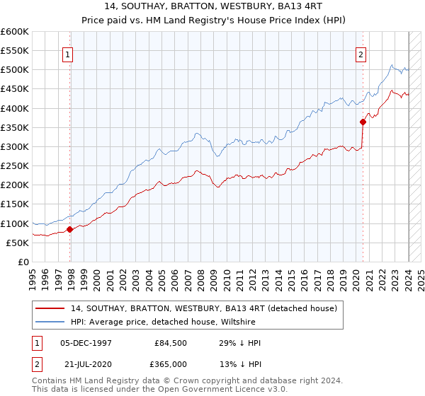 14, SOUTHAY, BRATTON, WESTBURY, BA13 4RT: Price paid vs HM Land Registry's House Price Index