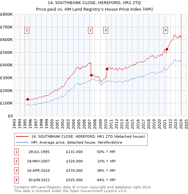 14, SOUTHBANK CLOSE, HEREFORD, HR1 2TQ: Price paid vs HM Land Registry's House Price Index