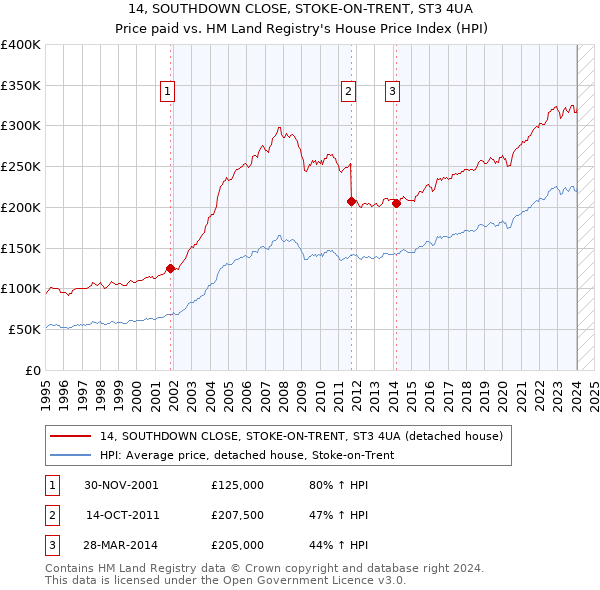 14, SOUTHDOWN CLOSE, STOKE-ON-TRENT, ST3 4UA: Price paid vs HM Land Registry's House Price Index