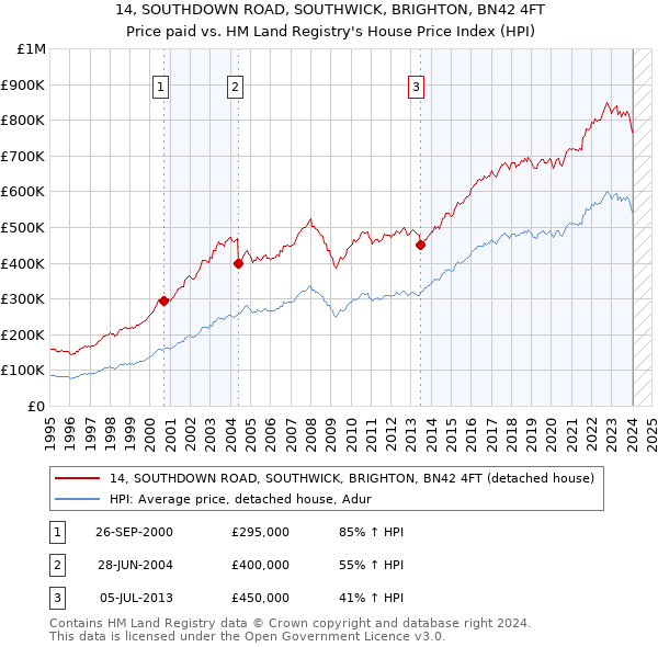 14, SOUTHDOWN ROAD, SOUTHWICK, BRIGHTON, BN42 4FT: Price paid vs HM Land Registry's House Price Index