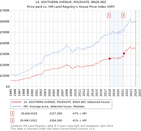 14, SOUTHERN AVENUE, POLEGATE, BN26 6EZ: Price paid vs HM Land Registry's House Price Index