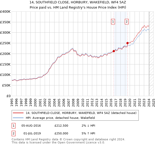 14, SOUTHFIELD CLOSE, HORBURY, WAKEFIELD, WF4 5AZ: Price paid vs HM Land Registry's House Price Index
