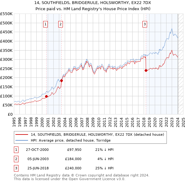 14, SOUTHFIELDS, BRIDGERULE, HOLSWORTHY, EX22 7DX: Price paid vs HM Land Registry's House Price Index