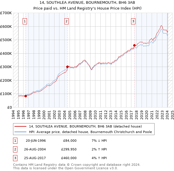 14, SOUTHLEA AVENUE, BOURNEMOUTH, BH6 3AB: Price paid vs HM Land Registry's House Price Index