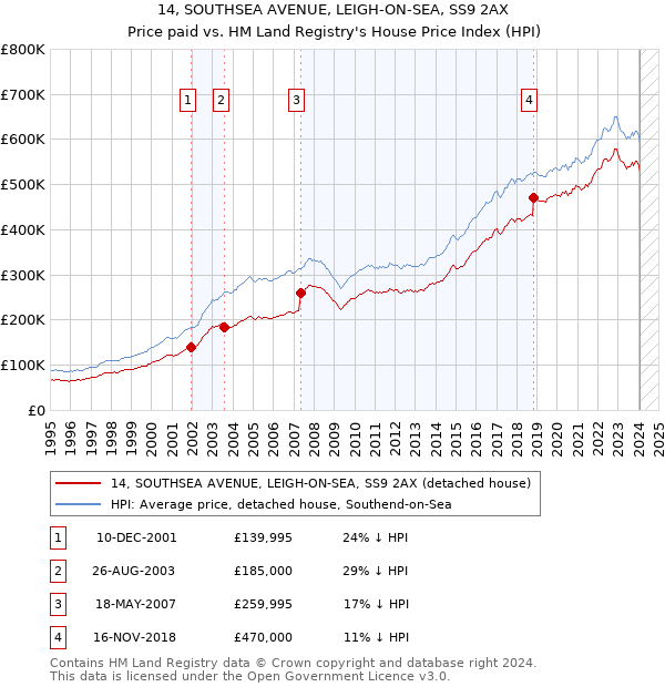 14, SOUTHSEA AVENUE, LEIGH-ON-SEA, SS9 2AX: Price paid vs HM Land Registry's House Price Index