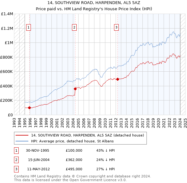 14, SOUTHVIEW ROAD, HARPENDEN, AL5 5AZ: Price paid vs HM Land Registry's House Price Index