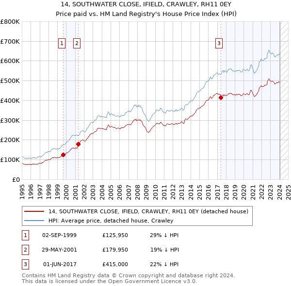 14, SOUTHWATER CLOSE, IFIELD, CRAWLEY, RH11 0EY: Price paid vs HM Land Registry's House Price Index