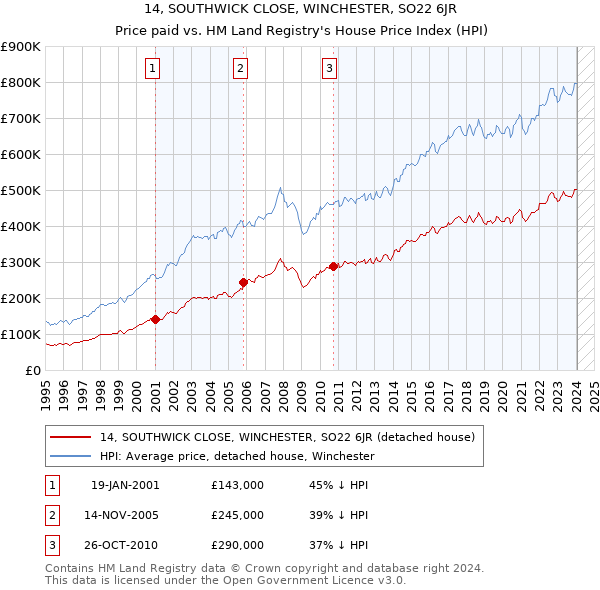 14, SOUTHWICK CLOSE, WINCHESTER, SO22 6JR: Price paid vs HM Land Registry's House Price Index