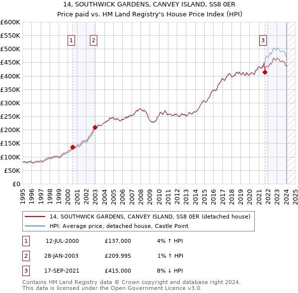 14, SOUTHWICK GARDENS, CANVEY ISLAND, SS8 0ER: Price paid vs HM Land Registry's House Price Index