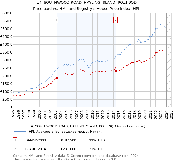 14, SOUTHWOOD ROAD, HAYLING ISLAND, PO11 9QD: Price paid vs HM Land Registry's House Price Index