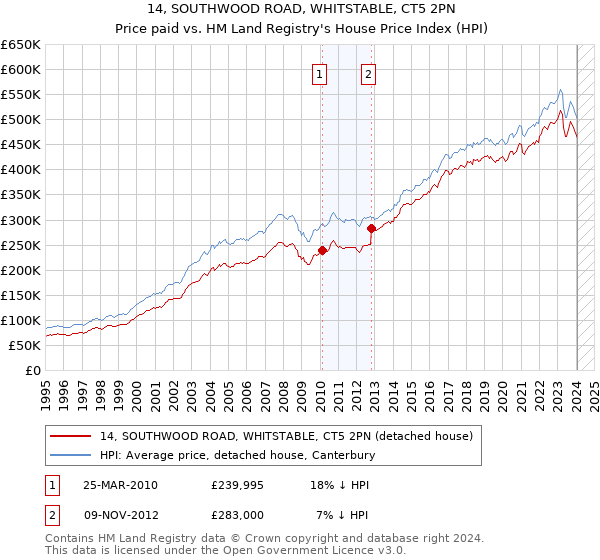 14, SOUTHWOOD ROAD, WHITSTABLE, CT5 2PN: Price paid vs HM Land Registry's House Price Index