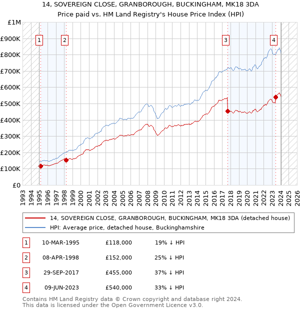 14, SOVEREIGN CLOSE, GRANBOROUGH, BUCKINGHAM, MK18 3DA: Price paid vs HM Land Registry's House Price Index