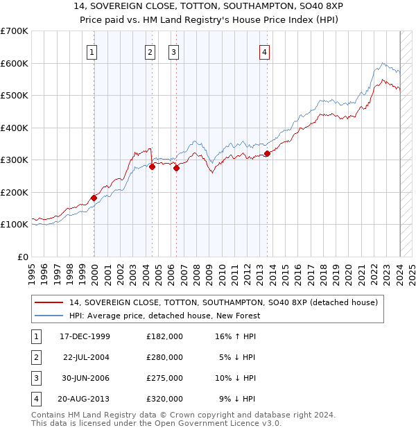 14, SOVEREIGN CLOSE, TOTTON, SOUTHAMPTON, SO40 8XP: Price paid vs HM Land Registry's House Price Index