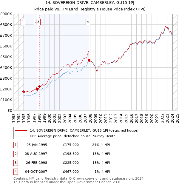 14, SOVEREIGN DRIVE, CAMBERLEY, GU15 1PJ: Price paid vs HM Land Registry's House Price Index