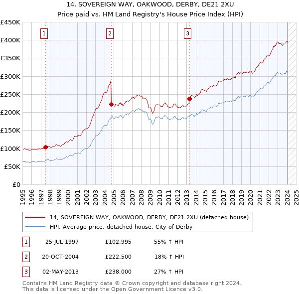 14, SOVEREIGN WAY, OAKWOOD, DERBY, DE21 2XU: Price paid vs HM Land Registry's House Price Index