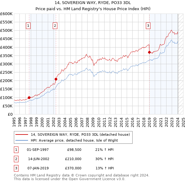 14, SOVEREIGN WAY, RYDE, PO33 3DL: Price paid vs HM Land Registry's House Price Index