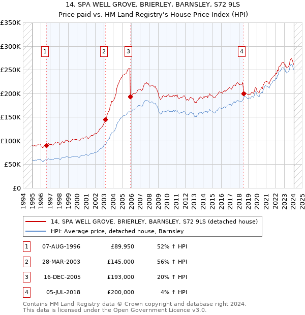 14, SPA WELL GROVE, BRIERLEY, BARNSLEY, S72 9LS: Price paid vs HM Land Registry's House Price Index