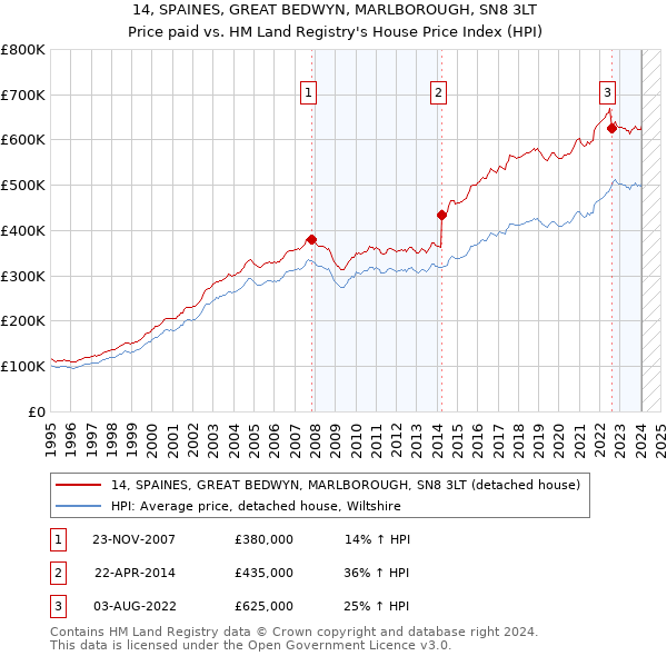 14, SPAINES, GREAT BEDWYN, MARLBOROUGH, SN8 3LT: Price paid vs HM Land Registry's House Price Index