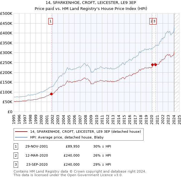 14, SPARKENHOE, CROFT, LEICESTER, LE9 3EP: Price paid vs HM Land Registry's House Price Index
