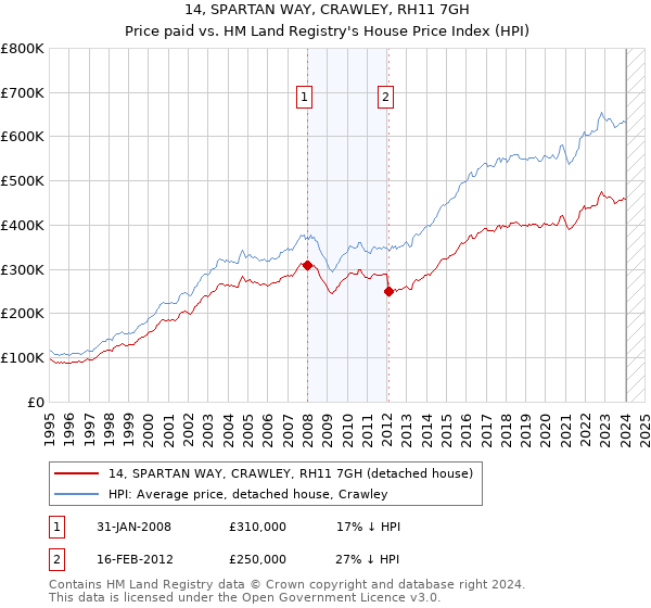 14, SPARTAN WAY, CRAWLEY, RH11 7GH: Price paid vs HM Land Registry's House Price Index