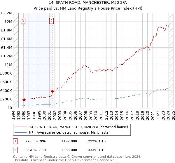 14, SPATH ROAD, MANCHESTER, M20 2FA: Price paid vs HM Land Registry's House Price Index
