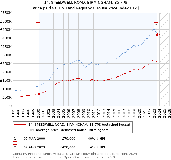 14, SPEEDWELL ROAD, BIRMINGHAM, B5 7PS: Price paid vs HM Land Registry's House Price Index