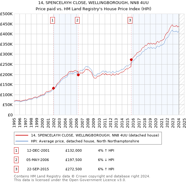 14, SPENCELAYH CLOSE, WELLINGBOROUGH, NN8 4UU: Price paid vs HM Land Registry's House Price Index