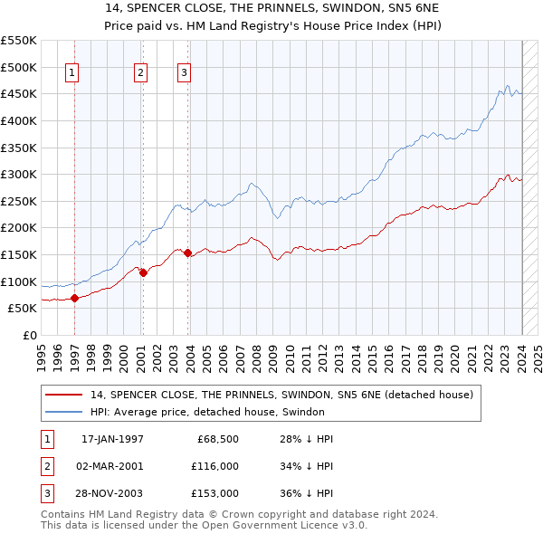 14, SPENCER CLOSE, THE PRINNELS, SWINDON, SN5 6NE: Price paid vs HM Land Registry's House Price Index