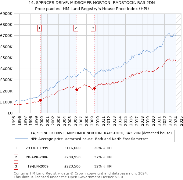 14, SPENCER DRIVE, MIDSOMER NORTON, RADSTOCK, BA3 2DN: Price paid vs HM Land Registry's House Price Index