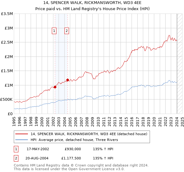 14, SPENCER WALK, RICKMANSWORTH, WD3 4EE: Price paid vs HM Land Registry's House Price Index