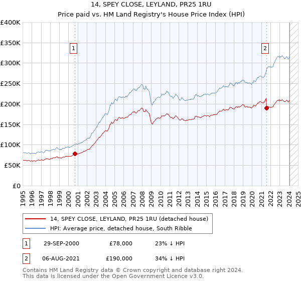 14, SPEY CLOSE, LEYLAND, PR25 1RU: Price paid vs HM Land Registry's House Price Index