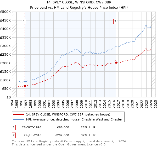 14, SPEY CLOSE, WINSFORD, CW7 3BP: Price paid vs HM Land Registry's House Price Index