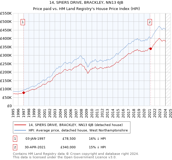 14, SPIERS DRIVE, BRACKLEY, NN13 6JB: Price paid vs HM Land Registry's House Price Index