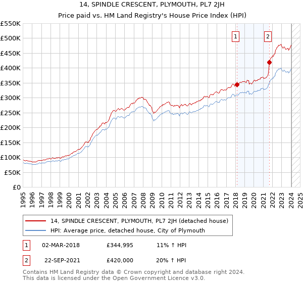 14, SPINDLE CRESCENT, PLYMOUTH, PL7 2JH: Price paid vs HM Land Registry's House Price Index
