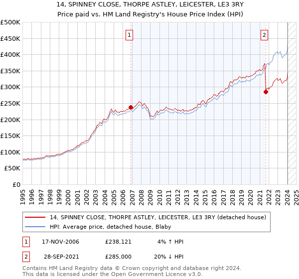 14, SPINNEY CLOSE, THORPE ASTLEY, LEICESTER, LE3 3RY: Price paid vs HM Land Registry's House Price Index