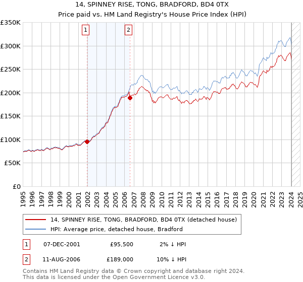 14, SPINNEY RISE, TONG, BRADFORD, BD4 0TX: Price paid vs HM Land Registry's House Price Index