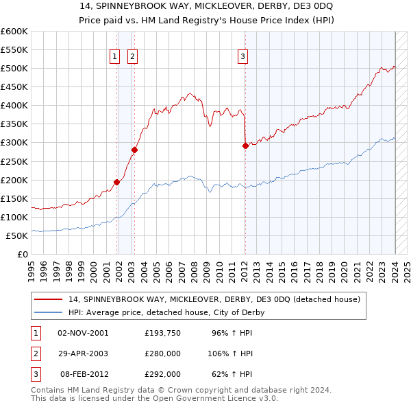 14, SPINNEYBROOK WAY, MICKLEOVER, DERBY, DE3 0DQ: Price paid vs HM Land Registry's House Price Index