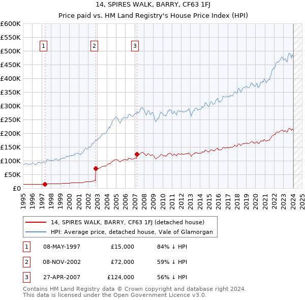 14, SPIRES WALK, BARRY, CF63 1FJ: Price paid vs HM Land Registry's House Price Index
