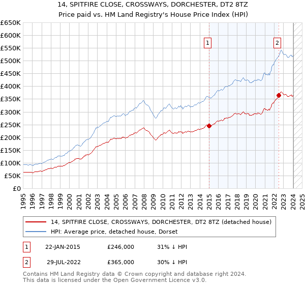 14, SPITFIRE CLOSE, CROSSWAYS, DORCHESTER, DT2 8TZ: Price paid vs HM Land Registry's House Price Index