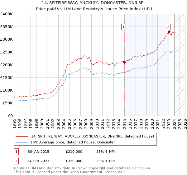 14, SPITFIRE WAY, AUCKLEY, DONCASTER, DN9 3PL: Price paid vs HM Land Registry's House Price Index