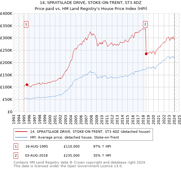 14, SPRATSLADE DRIVE, STOKE-ON-TRENT, ST3 4DZ: Price paid vs HM Land Registry's House Price Index