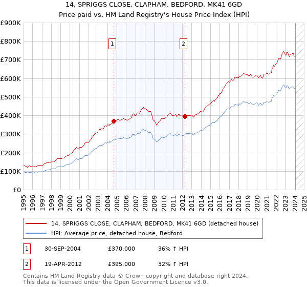 14, SPRIGGS CLOSE, CLAPHAM, BEDFORD, MK41 6GD: Price paid vs HM Land Registry's House Price Index