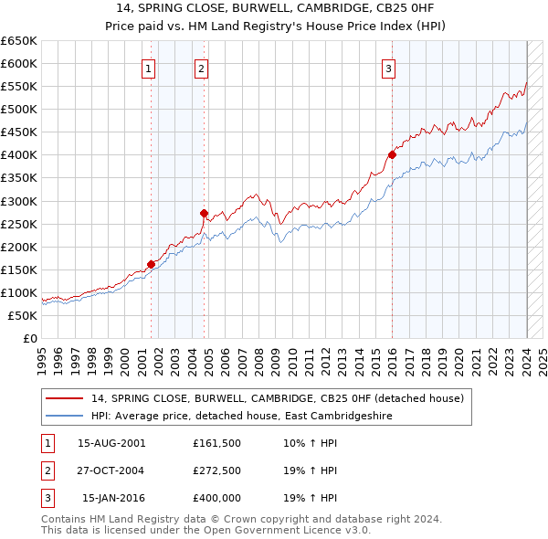 14, SPRING CLOSE, BURWELL, CAMBRIDGE, CB25 0HF: Price paid vs HM Land Registry's House Price Index