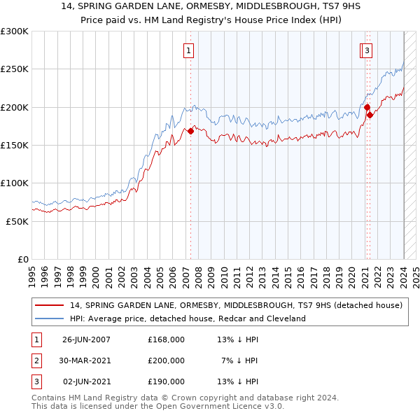 14, SPRING GARDEN LANE, ORMESBY, MIDDLESBROUGH, TS7 9HS: Price paid vs HM Land Registry's House Price Index